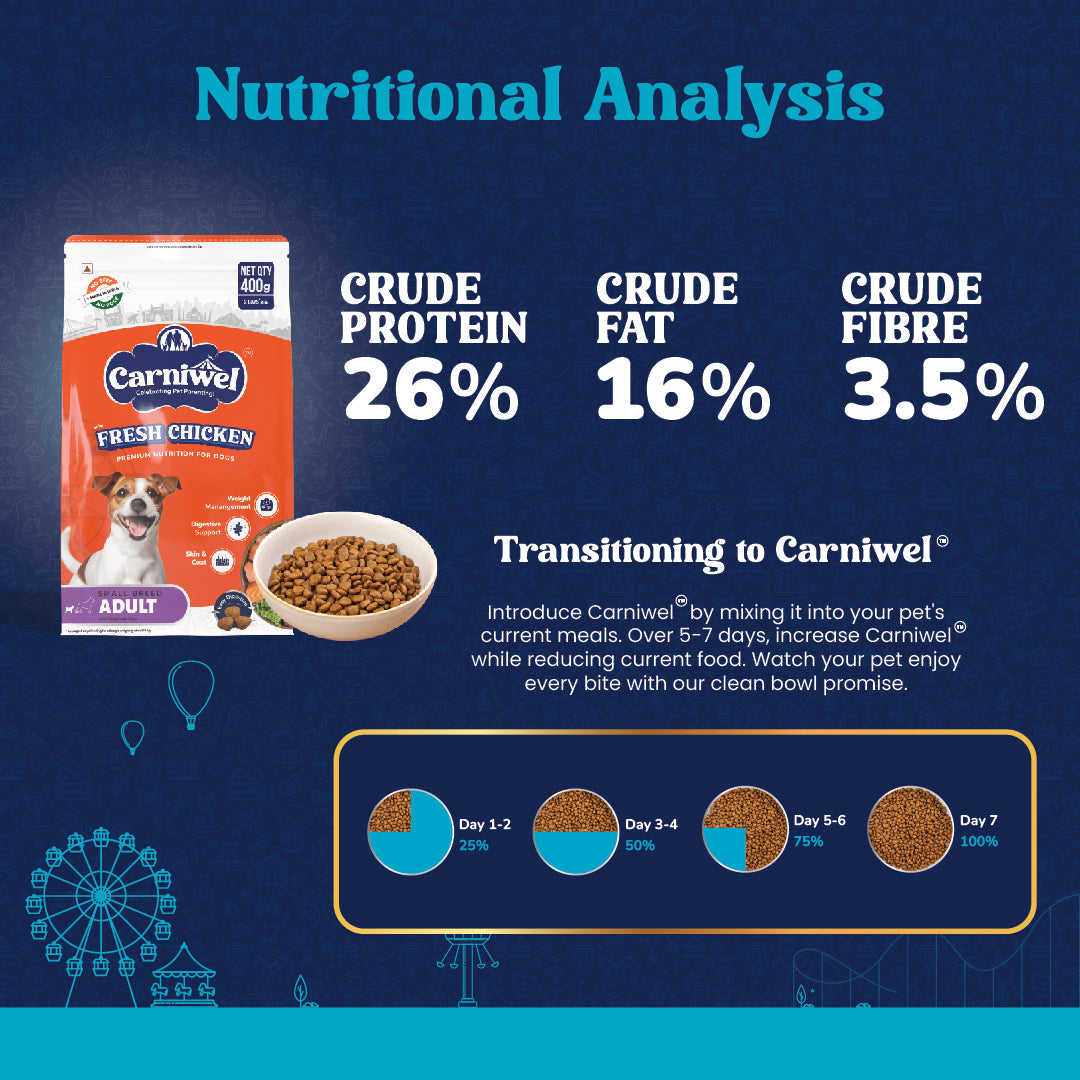Nutritional Analysis of Carniwel Fresh Chicken Adult Dog Food – 27% crude protein, 15% crude fat & 3.5% crude fiber.