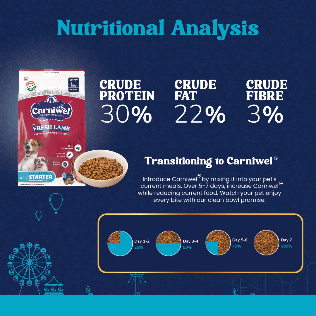 Nutritional Analysis of Carniwel Fresh Lamb Starter Puppy Food ā 30% crude protein, 22% crude fat & 3% crude fiber.