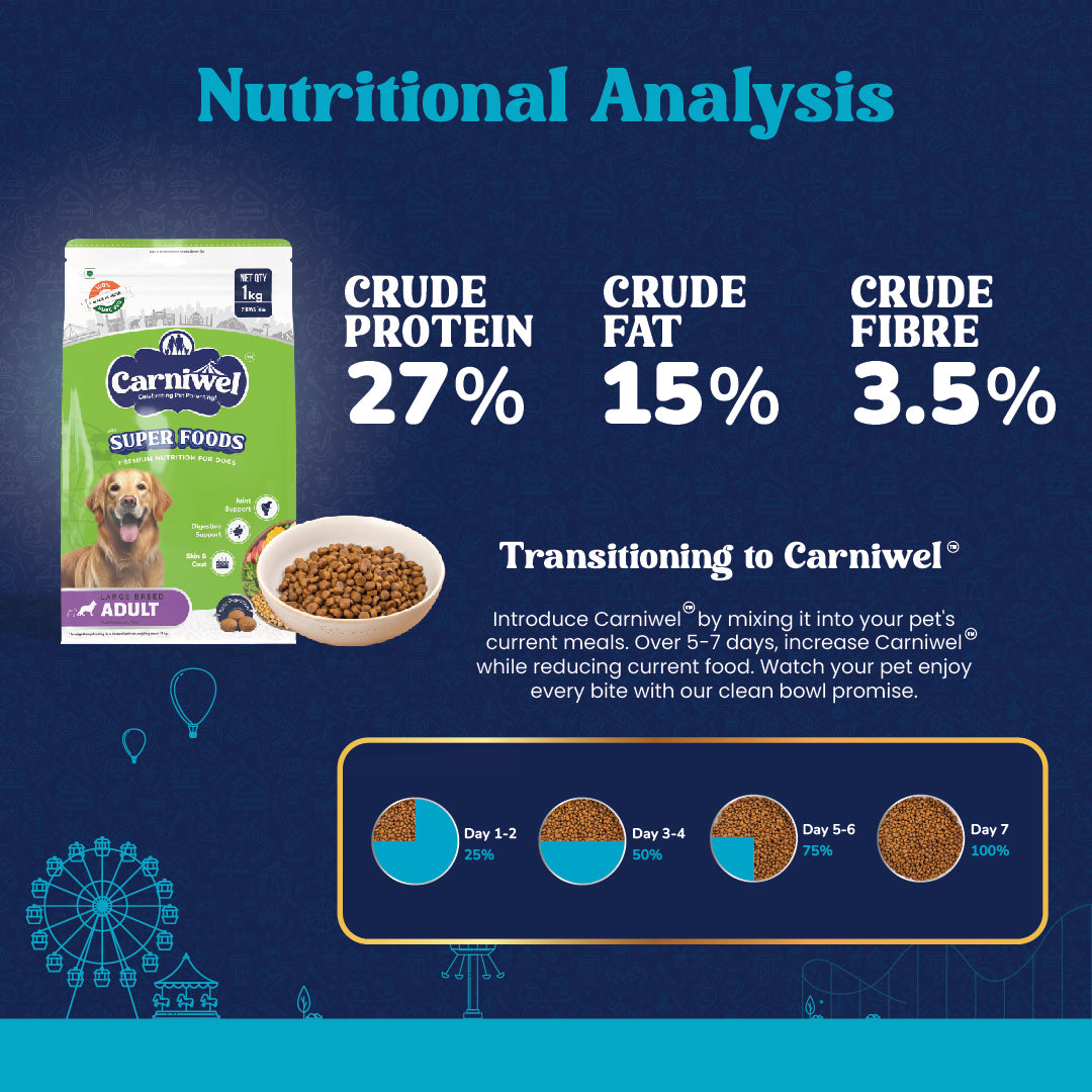 Nutritional Analysis of Carniwel Veg Superfoods Adult Dog Food – 27% crude protein, 15% crude fat & 3.5% crude fiber.