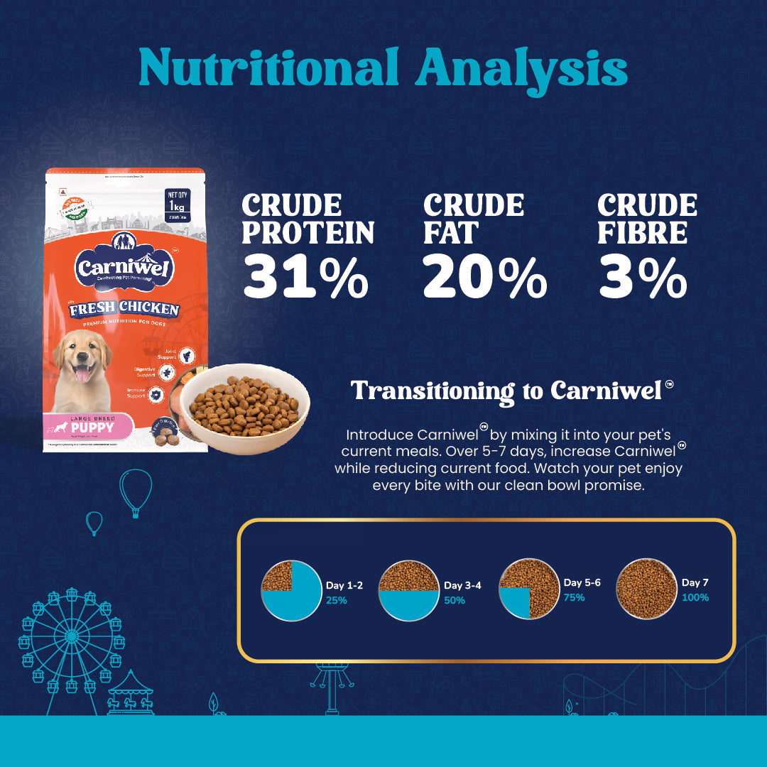 Nutritional Analysis of Carniwel Fresh Chicken Puppy Food –  31% crude protein, 20% crude fat & 3% crude fiber. Healthy dog food