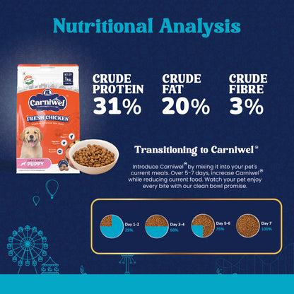 Nutritional Analysis of Carniwel Fresh Chicken Puppy Food –  31% crude protein, 20% crude fat & 3% crude fiber. Healthy dog food