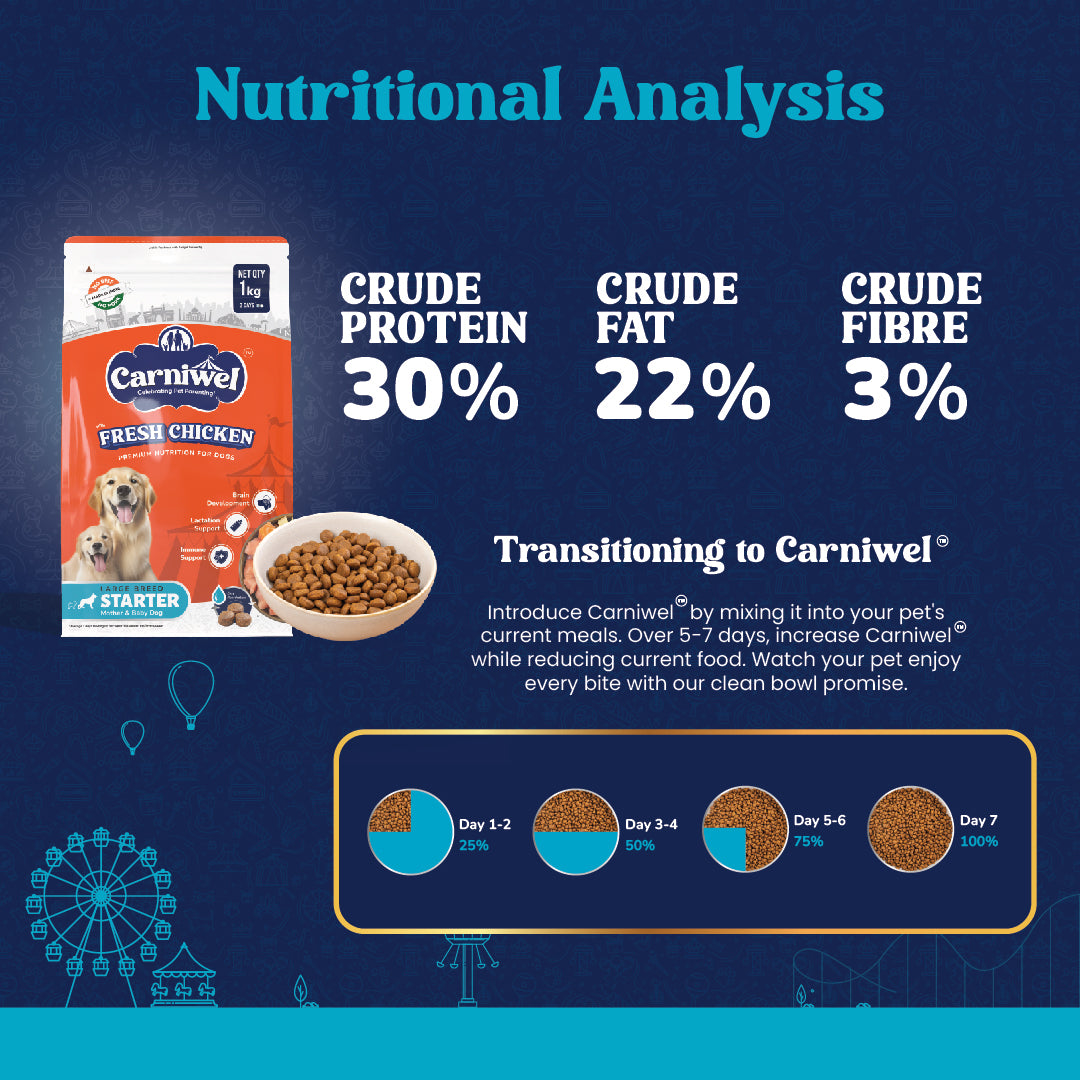 Nutritional Analysis of Carniwel Fresh Chicken Starter Puppy Food –  30% crude protein, 22% crude fat & 3% crude fiber.