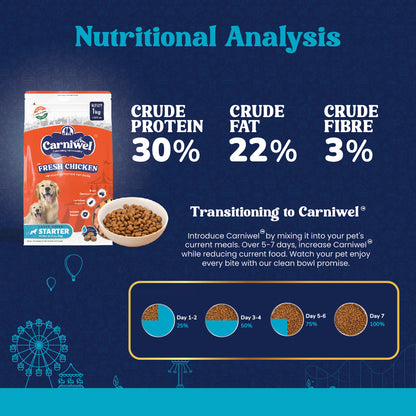 Nutritional Analysis of Carniwel Fresh Chicken Starter Puppy Food –  30% crude protein, 22% crude fat & 3% crude fiber.
