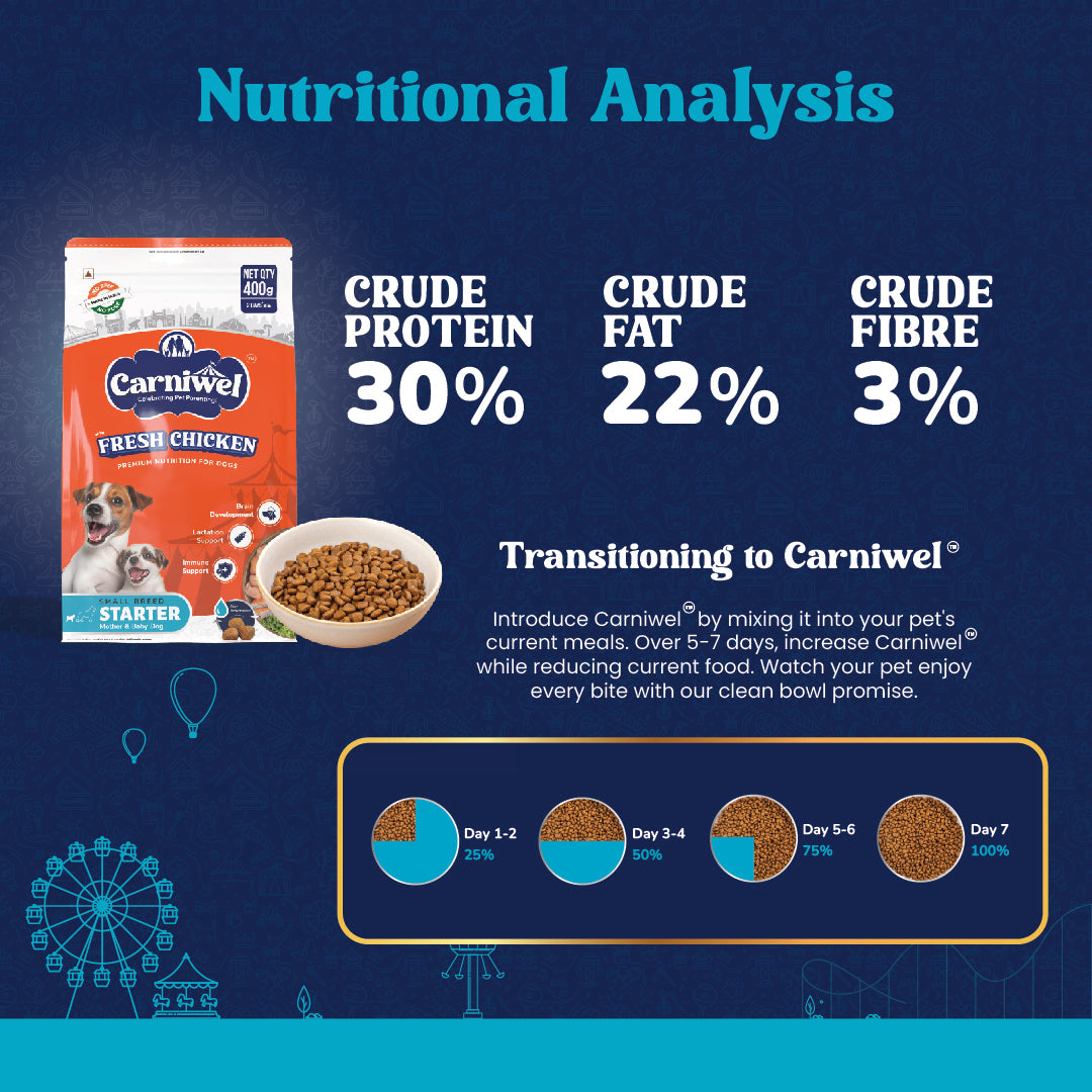 Nutritional Analysis of Carniwel Fresh Chicken Starter Puppy Food –  30% crude protein, 22% crude fat, & 3% crude fibre.