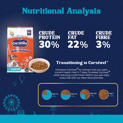 Nutritional Analysis of Carniwel Fresh Chicken Starter Puppy Food –  30% crude protein, 22% crude fat, & 3% crude fibre.