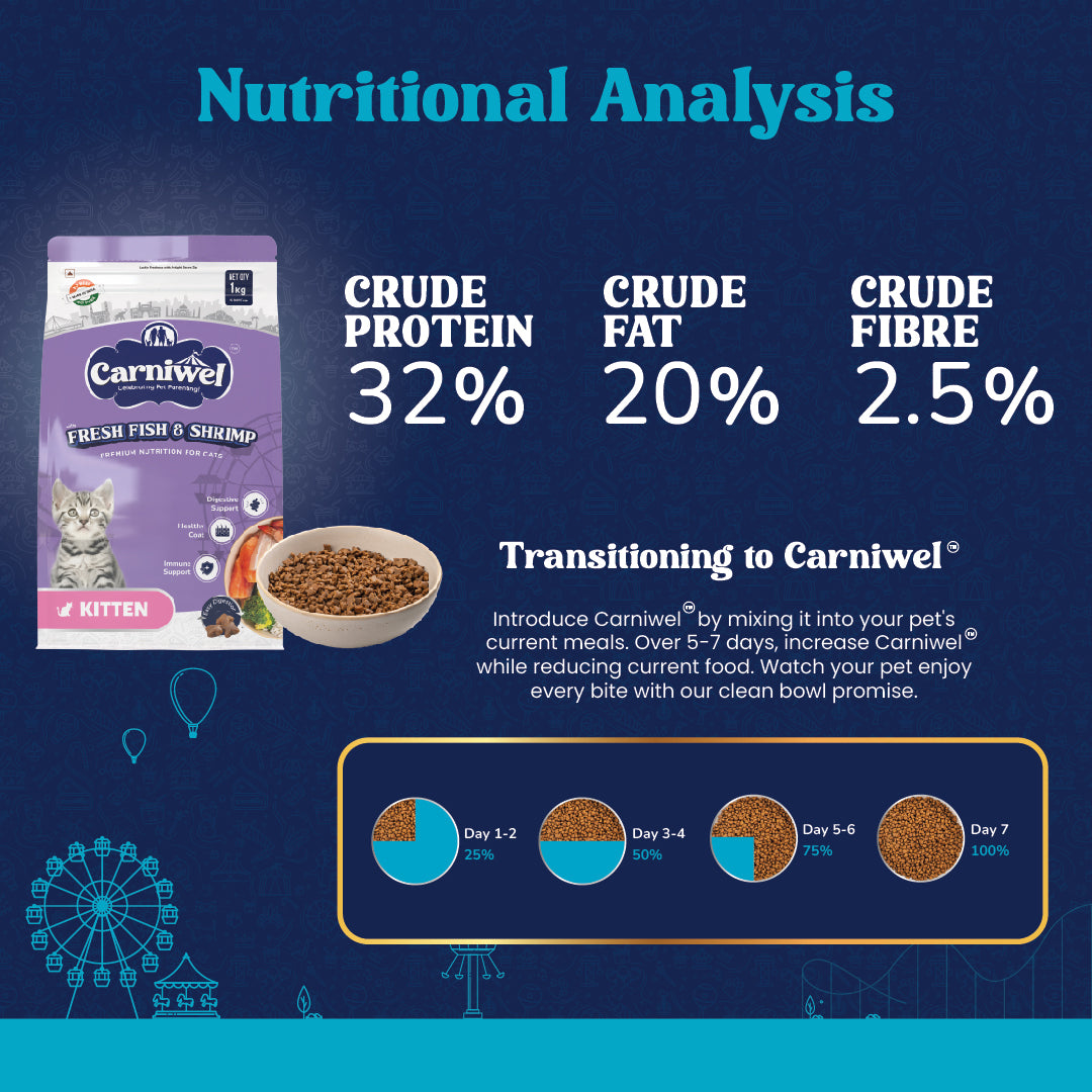 Nutritional Analysis of Carniwel Fresh Fish & Shrimp Kitten Food –  32% crude protein, 20% crude fat, 2.5% crude fiber.