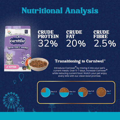 Nutritional Analysis of Carniwel Fresh Fish & Shrimp Kitten Food –  32% crude protein, 20% crude fat, 2.5% crude fiber.