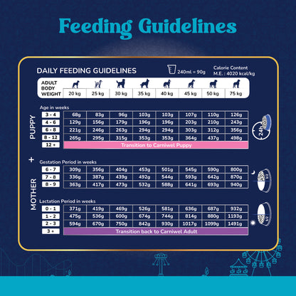 Carniwel Lamb Dog Food Feeding Guidelines – Calorie content, serving size. Balanced and complete food for dogs.