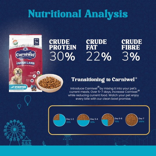 Nutritional Analysis of Carniwel Fresh Lamb Starter Puppy Food –  30% crude protein, 22% crude fat & 3% crude fiber.