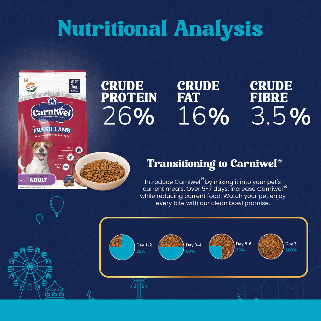 Nutritional Analysis of Carniwel Fresh Lamb Adult Dog Food –  27% crude protein, 15% crude fat & 3.5% crude fiber.