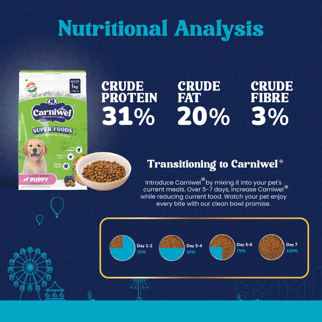 Nutritional Analysis of Carniwel Veg Superfoods Puppy Food –  31% crude protein, 20% crude fat & 3% crude fiber.