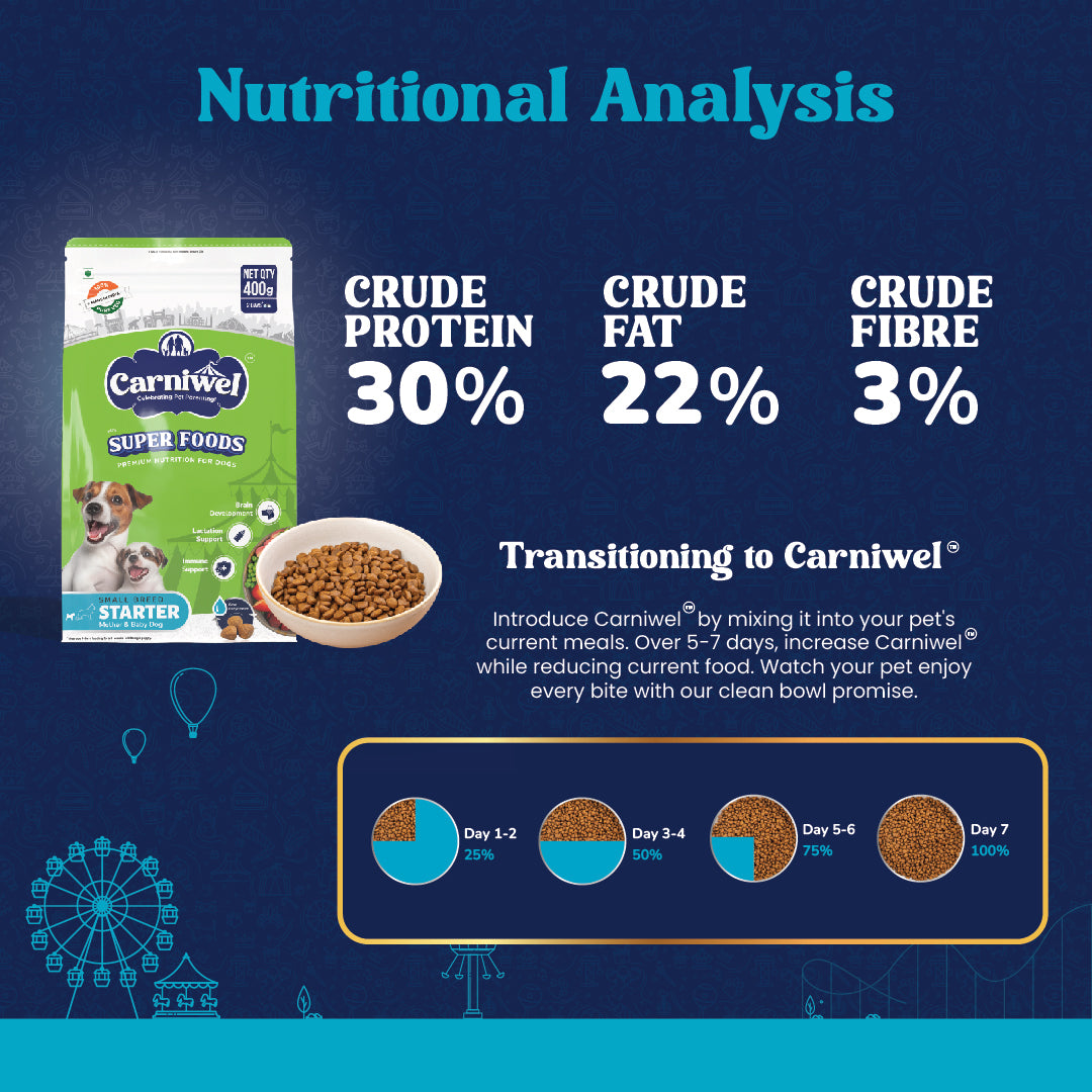 Nutritional Analysis of Carniwel Veg Superfoods Starter Puppy Food –  30% crude protein, 22% crude fat & 3% crude fiber.